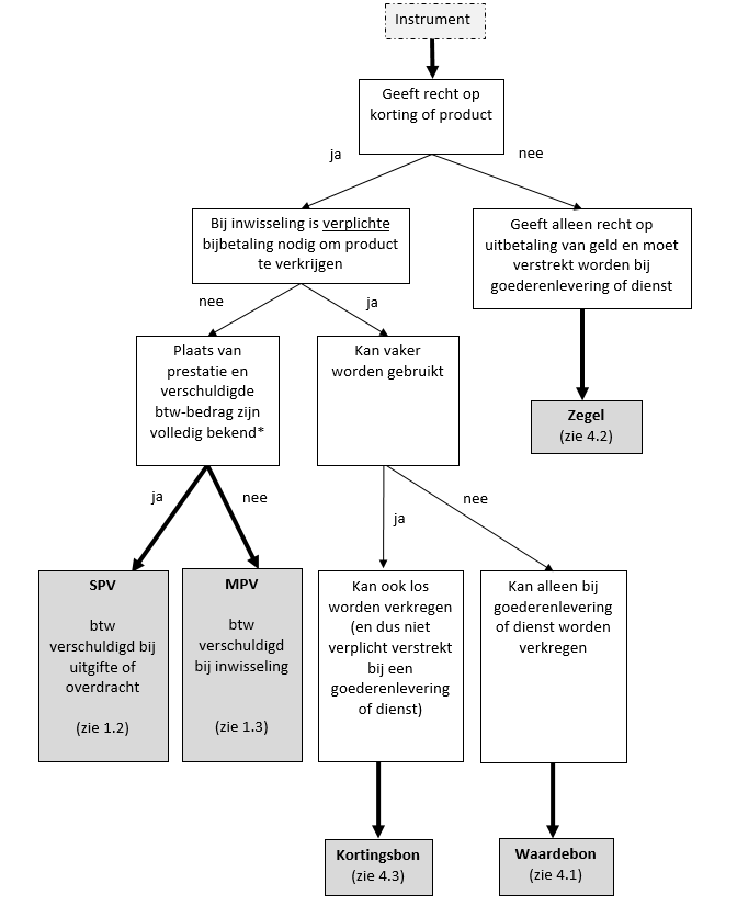 Stroomschema